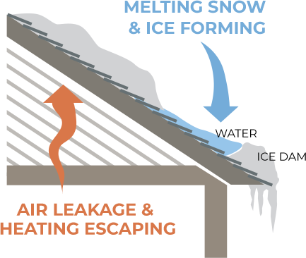 ice damming solutions great northern insulation infographic snow leak melt ice icicle toronto ontario